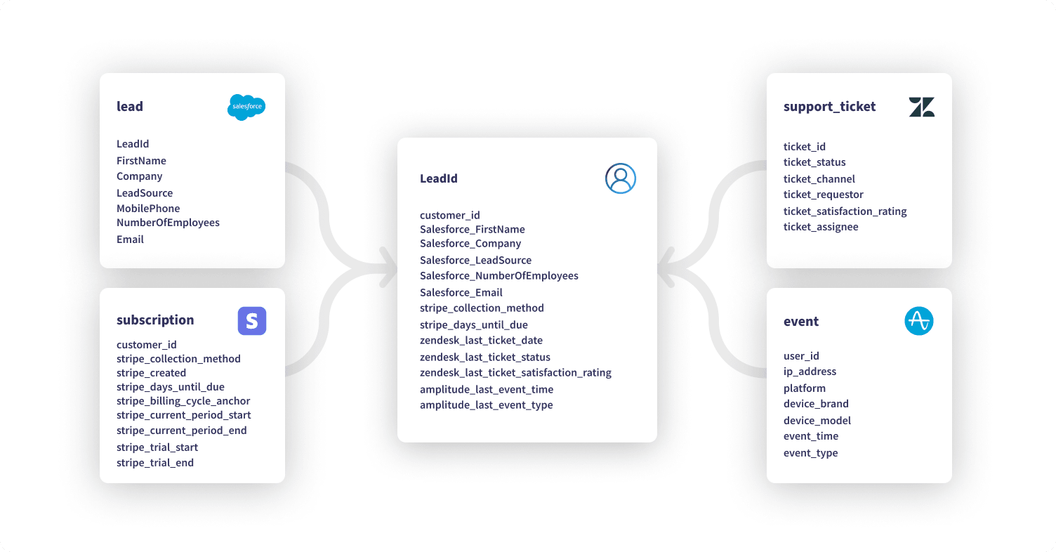 Hevo's Data Transformation - Case Story